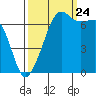 Armitage Island tide chart for Sunday, September 24, 2023