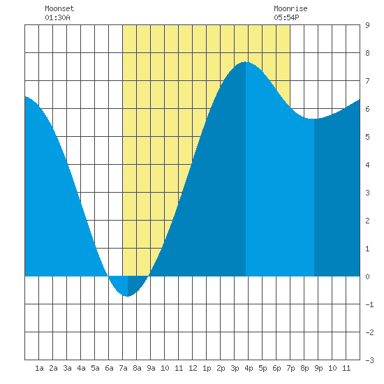 Armitage Island tide chart for Monday, September 25, 2023
