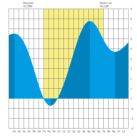 Armitage Island tide chart for Tuesday, September 26, 2023