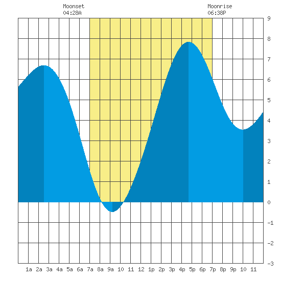 Armitage Island tide chart for Wednesday, September 27, 2023