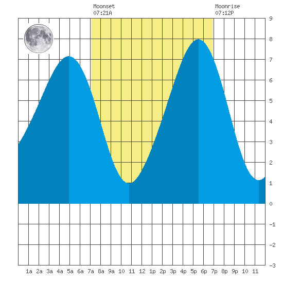 Armitage Island tide chart for Friday, September 29, 2023