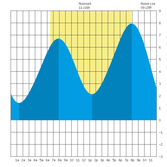 Armitage Island tide chart for Sunday, September 3, 2023