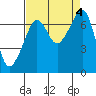 Armitage Island tide chart for Monday, September 4, 2023