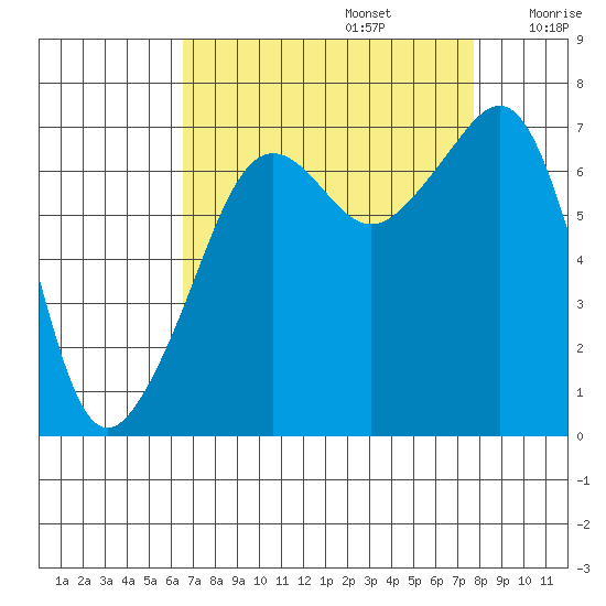 Armitage Island tide chart for Tuesday, September 5, 2023