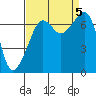 Armitage Island tide chart for Tuesday, September 5, 2023