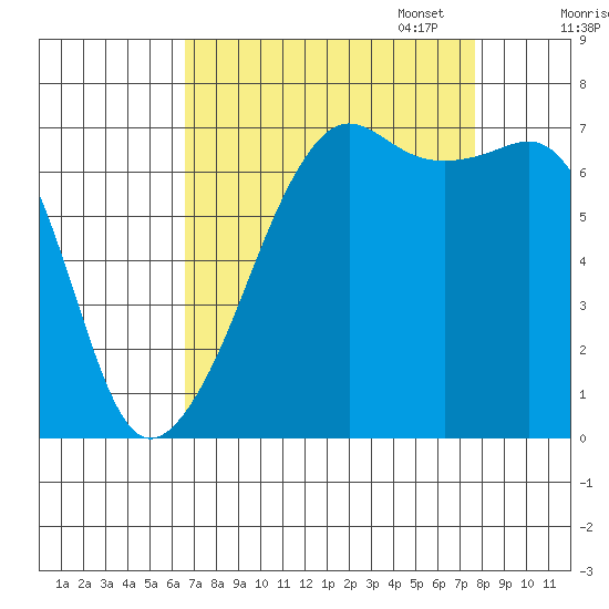 Armitage Island tide chart for Thursday, September 7, 2023