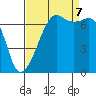 Armitage Island tide chart for Thursday, September 7, 2023