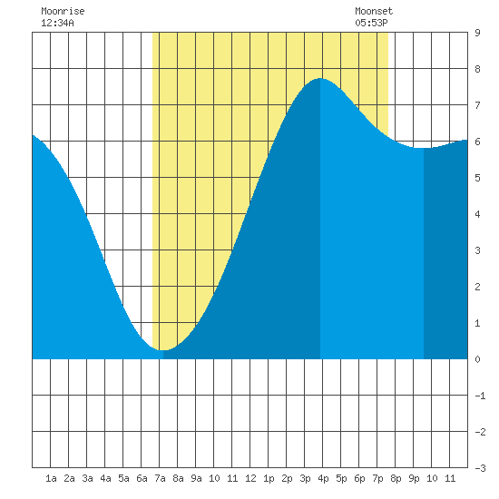 Armitage Island tide chart for Saturday, September 9, 2023