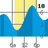 Armitage Island tide chart for Tuesday, October 10, 2023