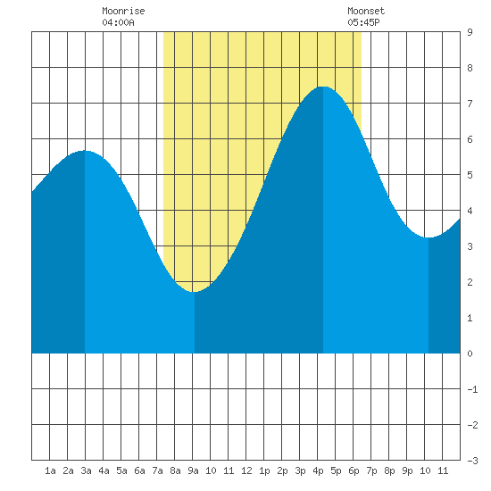 Armitage Island tide chart for Wednesday, October 11, 2023