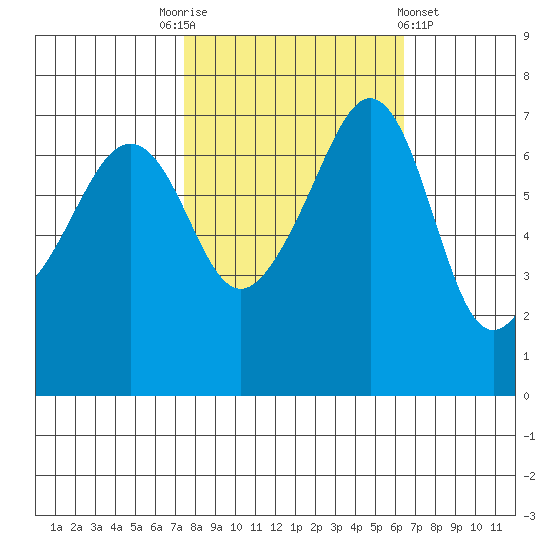 Armitage Island tide chart for Friday, October 13, 2023