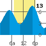 Armitage Island tide chart for Friday, October 13, 2023