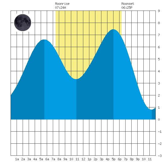 Armitage Island tide chart for Saturday, October 14, 2023