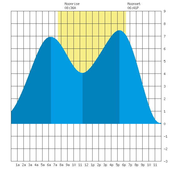 Armitage Island tide chart for Sunday, October 15, 2023