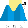 Armitage Island tide chart for Sunday, October 15, 2023