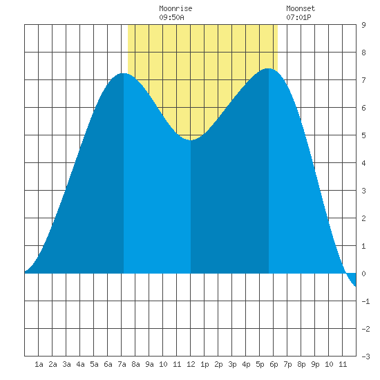 Armitage Island tide chart for Monday, October 16, 2023