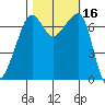 Armitage Island tide chart for Monday, October 16, 2023