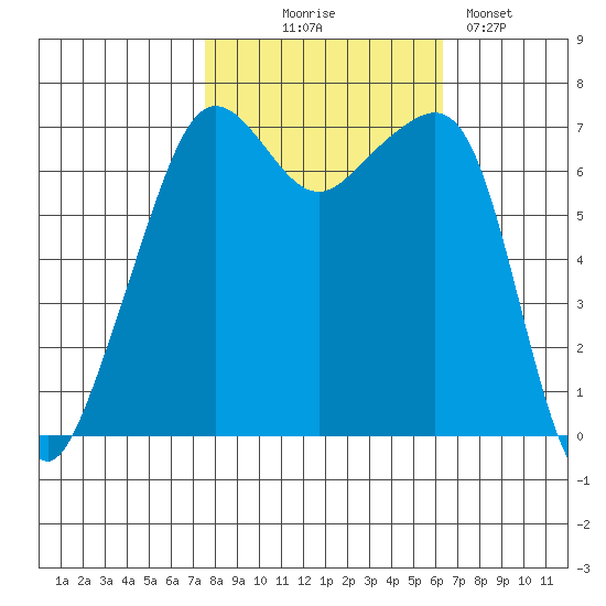 Armitage Island tide chart for Tuesday, October 17, 2023