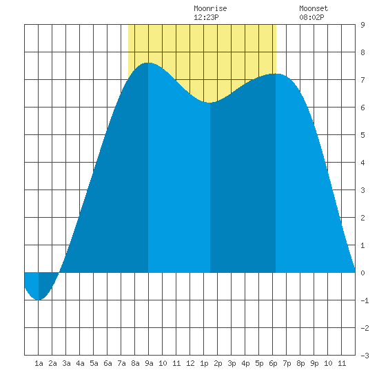 Armitage Island tide chart for Wednesday, October 18, 2023