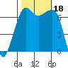 Armitage Island tide chart for Wednesday, October 18, 2023
