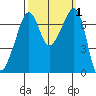 Armitage Island tide chart for Sunday, October 1, 2023