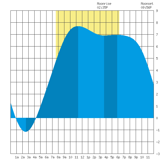 Armitage Island tide chart for Friday, October 20, 2023