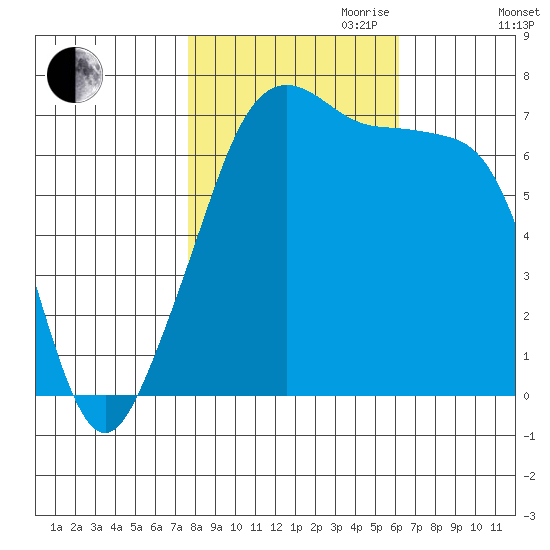 Armitage Island tide chart for Saturday, October 21, 2023