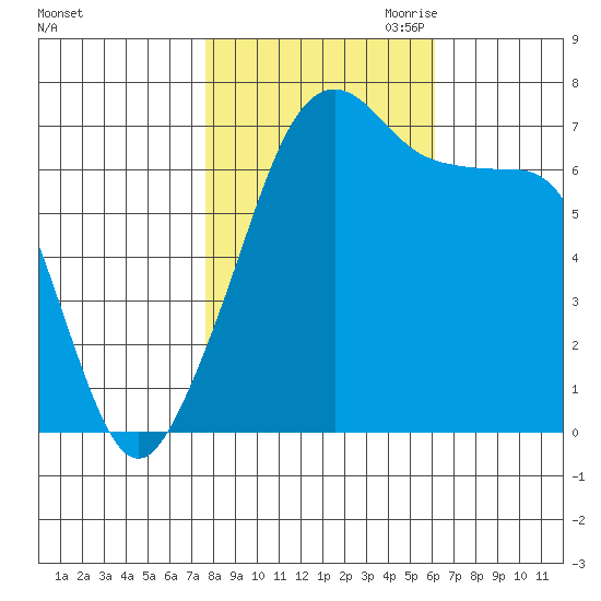 Armitage Island tide chart for Sunday, October 22, 2023