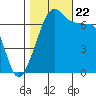 Armitage Island tide chart for Sunday, October 22, 2023