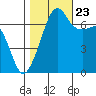Armitage Island tide chart for Monday, October 23, 2023