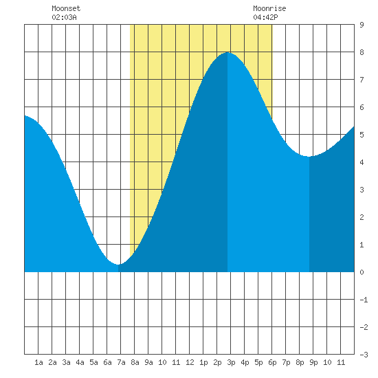 Armitage Island tide chart for Tuesday, October 24, 2023