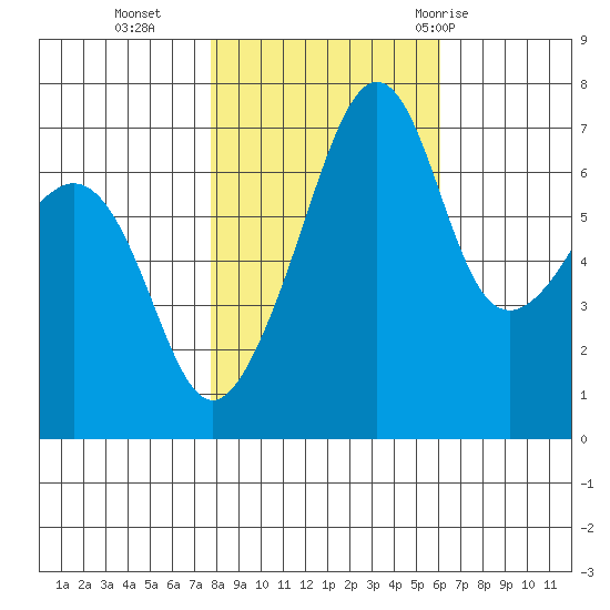 Armitage Island tide chart for Wednesday, October 25, 2023