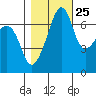 Armitage Island tide chart for Wednesday, October 25, 2023