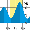 Armitage Island tide chart for Thursday, October 26, 2023