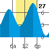 Armitage Island tide chart for Friday, October 27, 2023