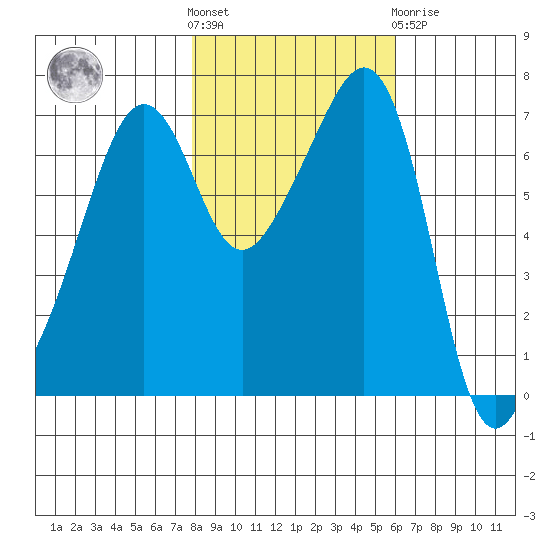 Armitage Island tide chart for Saturday, October 28, 2023