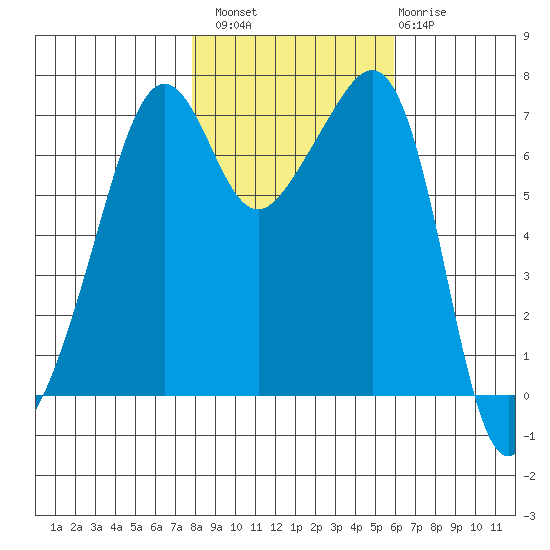 Armitage Island tide chart for Sunday, October 29, 2023