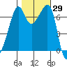 Armitage Island tide chart for Sunday, October 29, 2023