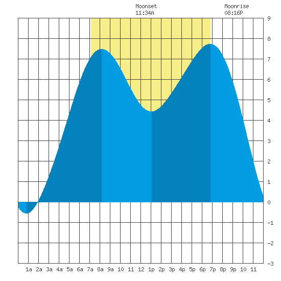 Armitage Island tide chart for Monday, October 2, 2023