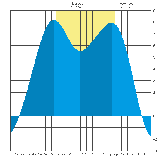 Armitage Island tide chart for Monday, October 30, 2023