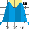 Armitage Island tide chart for Monday, October 30, 2023