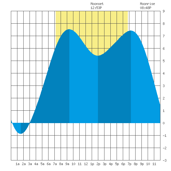 Armitage Island tide chart for Tuesday, October 3, 2023