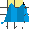 Armitage Island tide chart for Tuesday, October 3, 2023