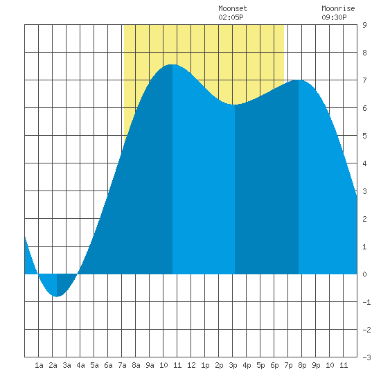 Armitage Island tide chart for Wednesday, October 4, 2023