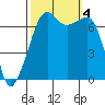 Armitage Island tide chart for Wednesday, October 4, 2023