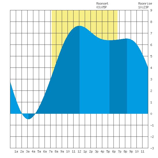 Armitage Island tide chart for Thursday, October 5, 2023