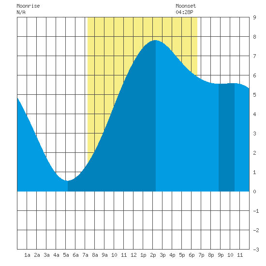 Armitage Island tide chart for Saturday, October 7, 2023
