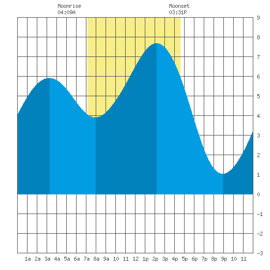 Armitage Island tide chart for Friday, November 10, 2023