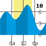 Armitage Island tide chart for Friday, November 10, 2023