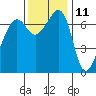 Armitage Island tide chart for Saturday, November 11, 2023